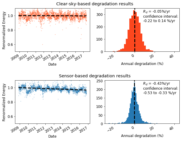 RdTools degradation results plot