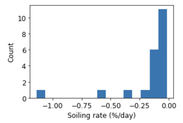 RdTools soiling results plot
