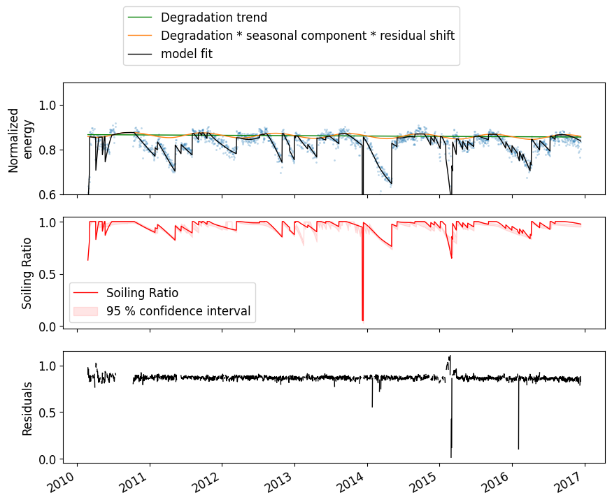 ../_images/examples_degradation_and_soiling_example_44_0.png